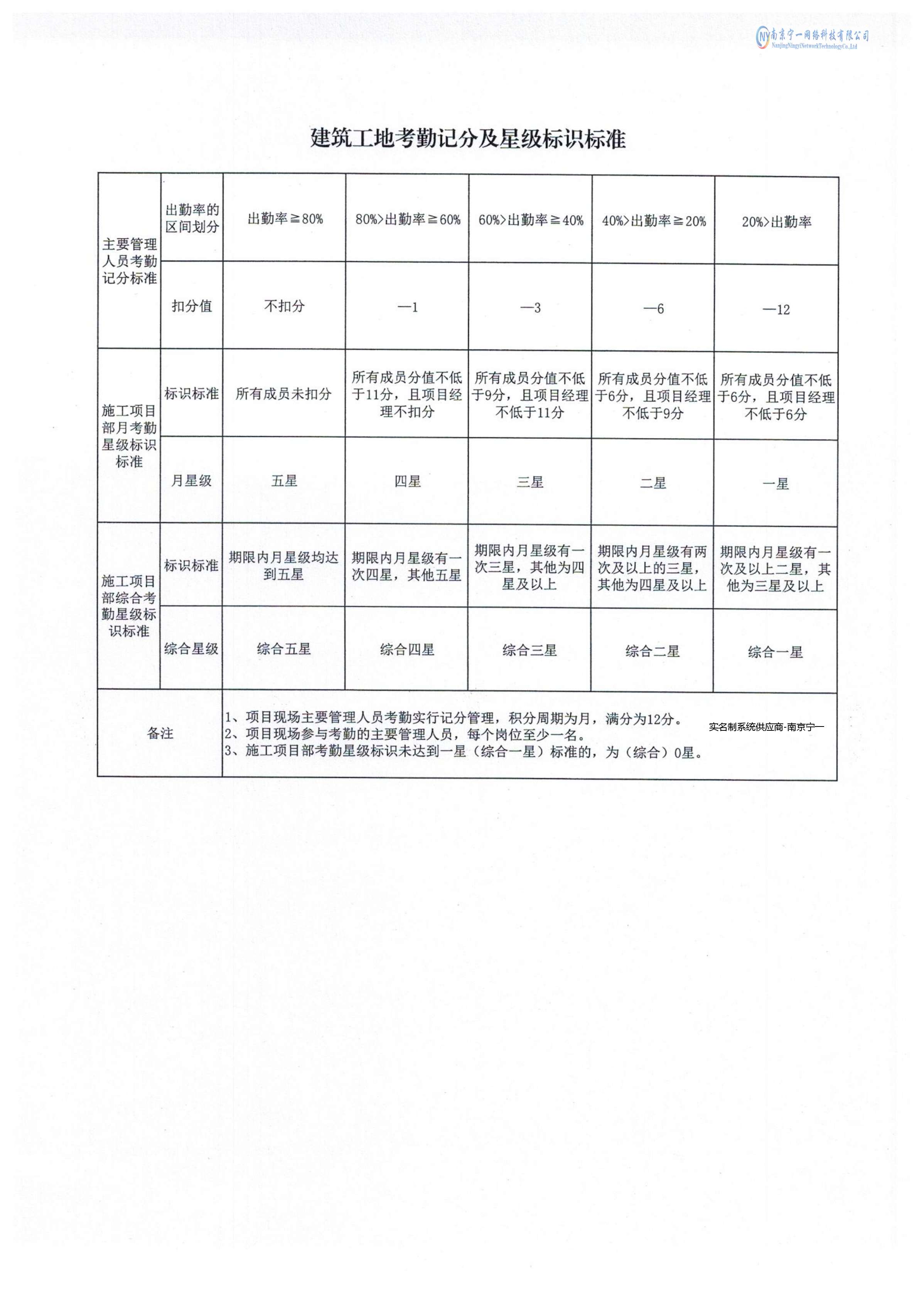 南京建筑工地考勤记分及星级标识标准